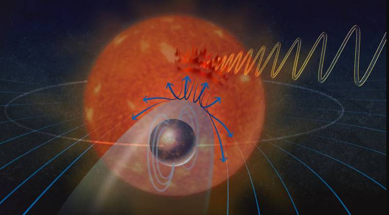 Esta ilustración muestra el plasma emitido por una estrella desviado por el campo magnético del exoplaneta que la orbita. Luego, el plasma interactúa con el campo magnético de la estrella, creando una aurora y ondas de radio. | Foto: Alice Kitterman/Fundación Nacional de Ciencias
