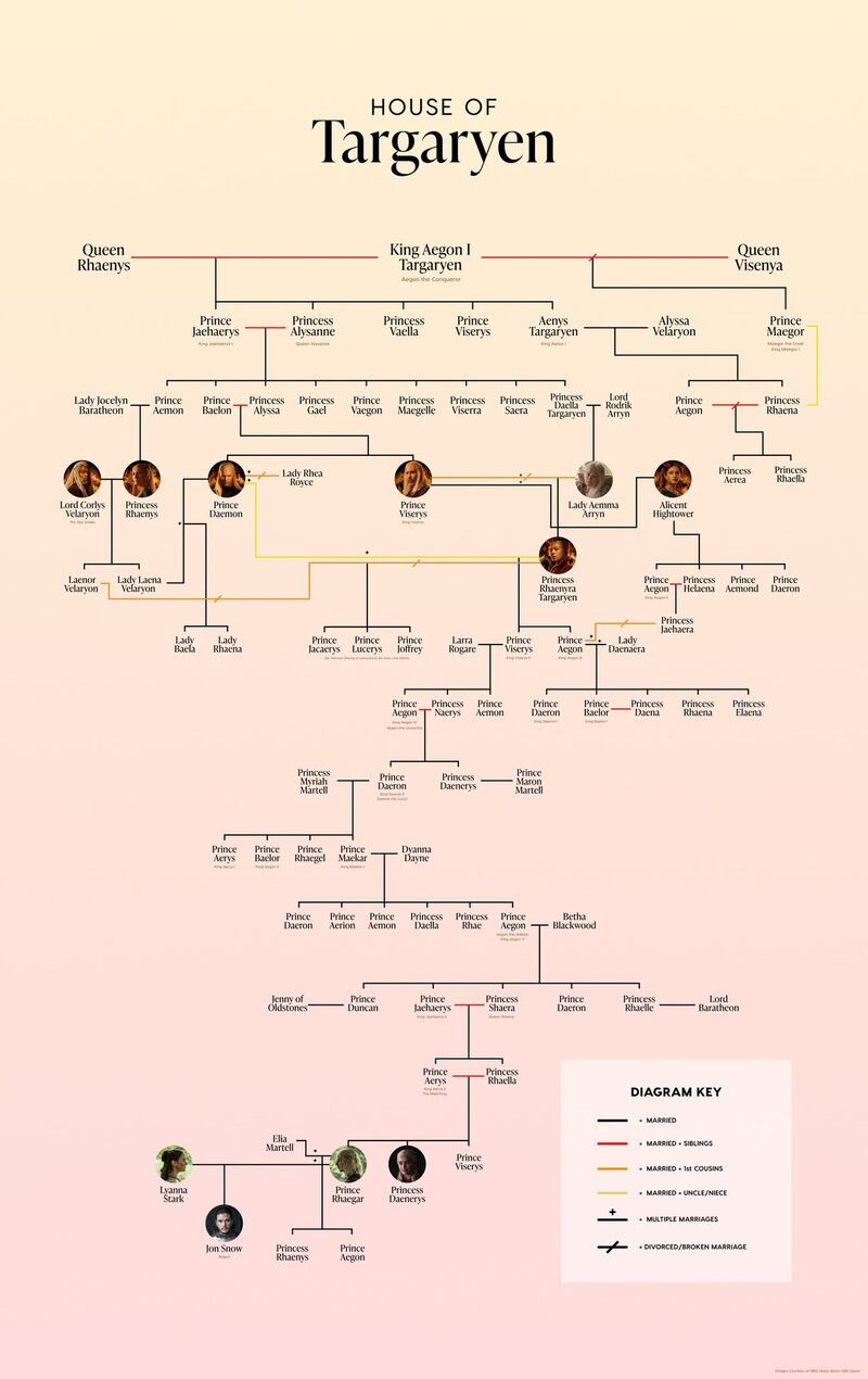 Árbol familiar de los Targaryens