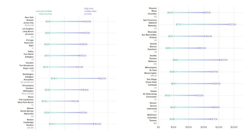 Las 20 ciudades donde se es considerado de clase media | Foto: Chart Gabriel Cortes / CNBC | Source: U.S. Census Bureau 2021 American Comunnunity Survey